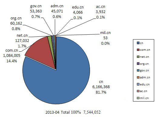 4月我國CN域名總數(shù)7544052個 新增數(shù)超5萬