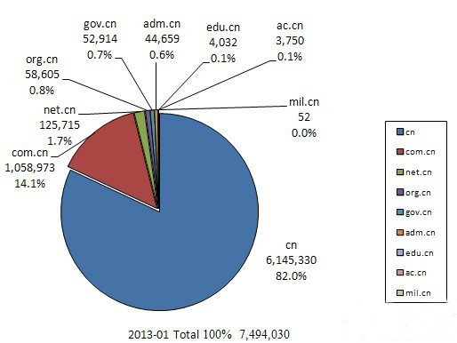 1月我國CN域名注冊總數(shù)749萬 凈減1.3萬個
